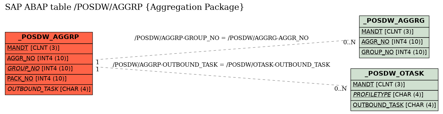 E-R Diagram for table /POSDW/AGGRP (Aggregation Package)