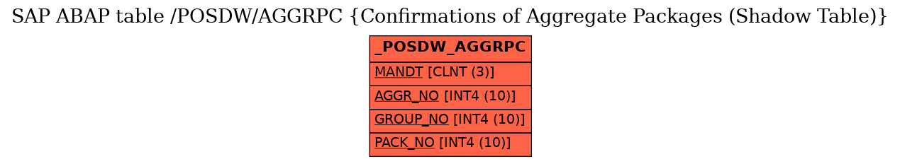 E-R Diagram for table /POSDW/AGGRPC (Confirmations of Aggregate Packages (Shadow Table))