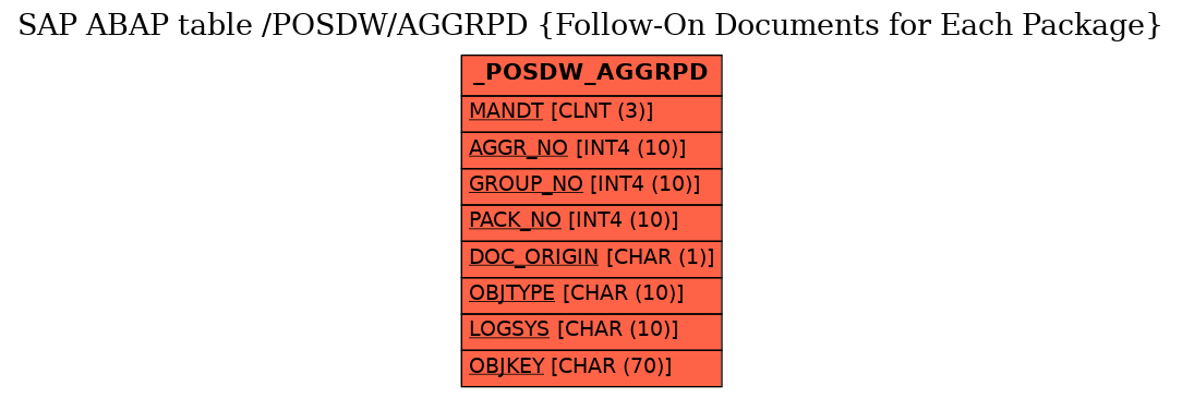 E-R Diagram for table /POSDW/AGGRPD (Follow-On Documents for Each Package)