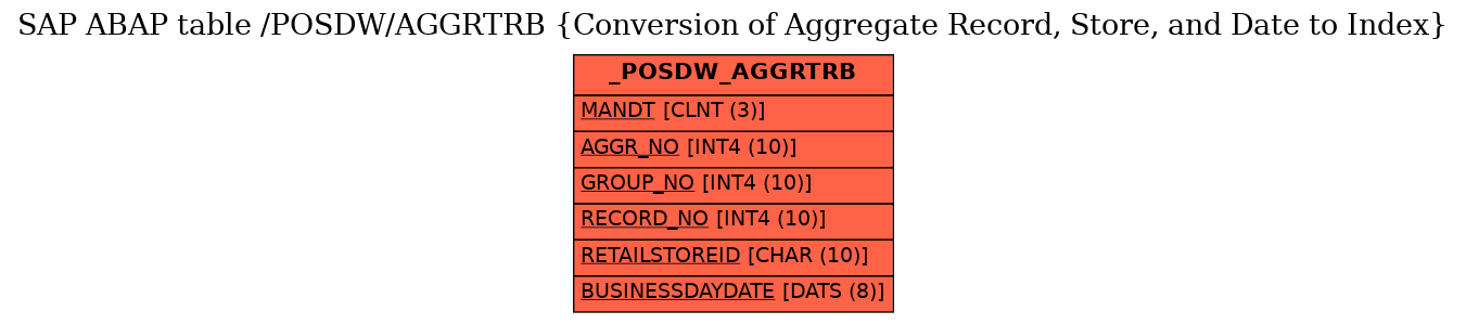 E-R Diagram for table /POSDW/AGGRTRB (Conversion of Aggregate Record, Store, and Date to Index)