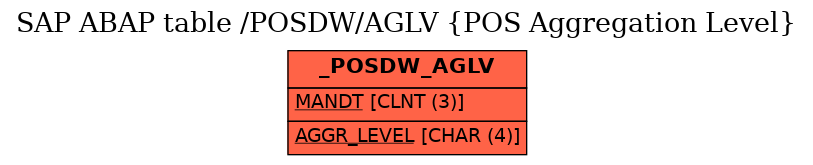 E-R Diagram for table /POSDW/AGLV (POS Aggregation Level)