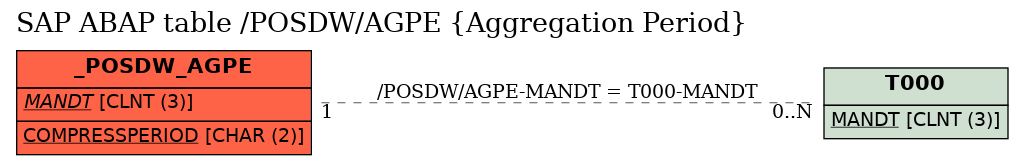 E-R Diagram for table /POSDW/AGPE (Aggregation Period)