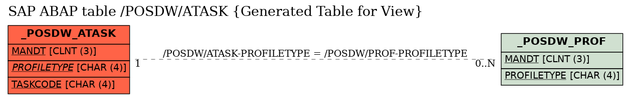 E-R Diagram for table /POSDW/ATASK (Generated Table for View)