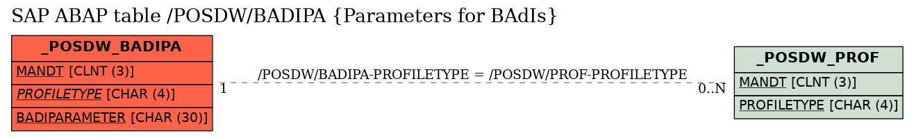 E-R Diagram for table /POSDW/BADIPA (Parameters for BAdIs)