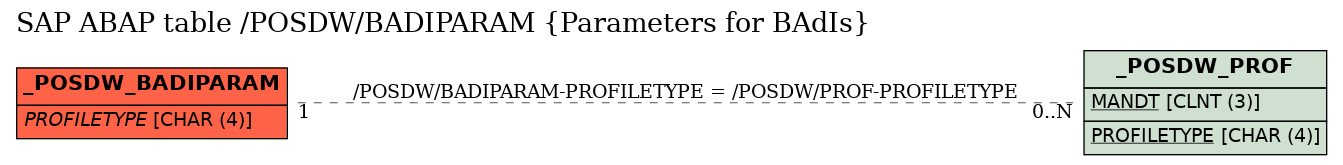 E-R Diagram for table /POSDW/BADIPARAM (Parameters for BAdIs)