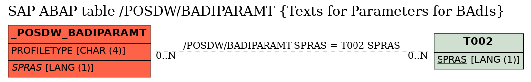 E-R Diagram for table /POSDW/BADIPARAMT (Texts for Parameters for BAdIs)