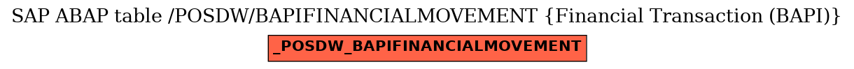 E-R Diagram for table /POSDW/BAPIFINANCIALMOVEMENT (Financial Transaction (BAPI))