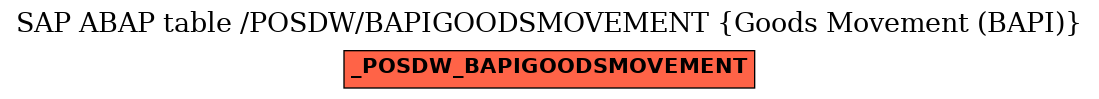 E-R Diagram for table /POSDW/BAPIGOODSMOVEMENT (Goods Movement (BAPI))