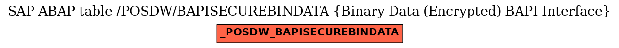 E-R Diagram for table /POSDW/BAPISECUREBINDATA (Binary Data (Encrypted) BAPI Interface)