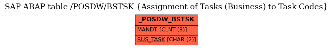 E-R Diagram for table /POSDW/BSTSK (Assignment of Tasks (Business) to Task Codes)