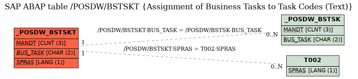 E-R Diagram for table /POSDW/BSTSKT (Assignment of Business Tasks to Task Codes (Text))