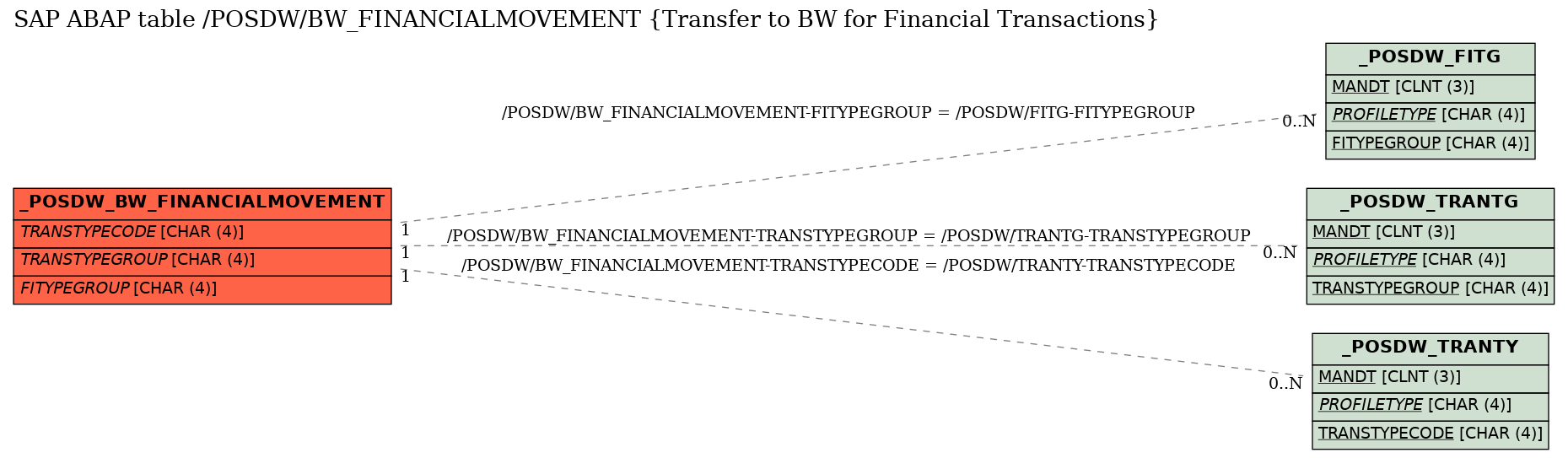 E-R Diagram for table /POSDW/BW_FINANCIALMOVEMENT (Transfer to BW for Financial Transactions)