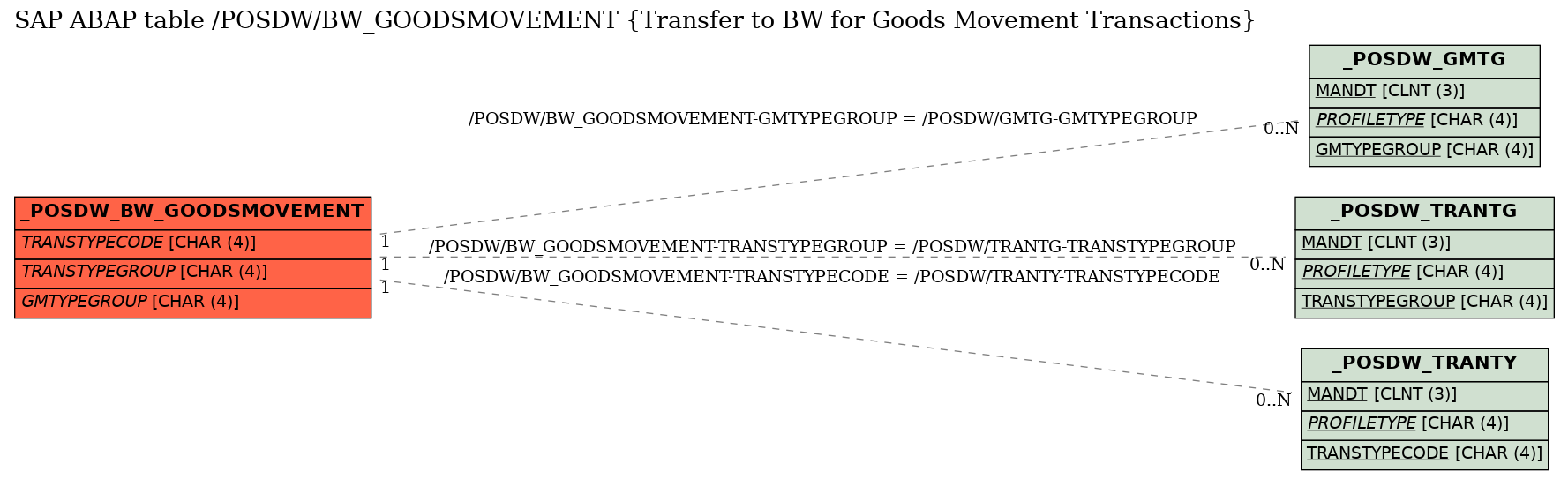 E-R Diagram for table /POSDW/BW_GOODSMOVEMENT (Transfer to BW for Goods Movement Transactions)