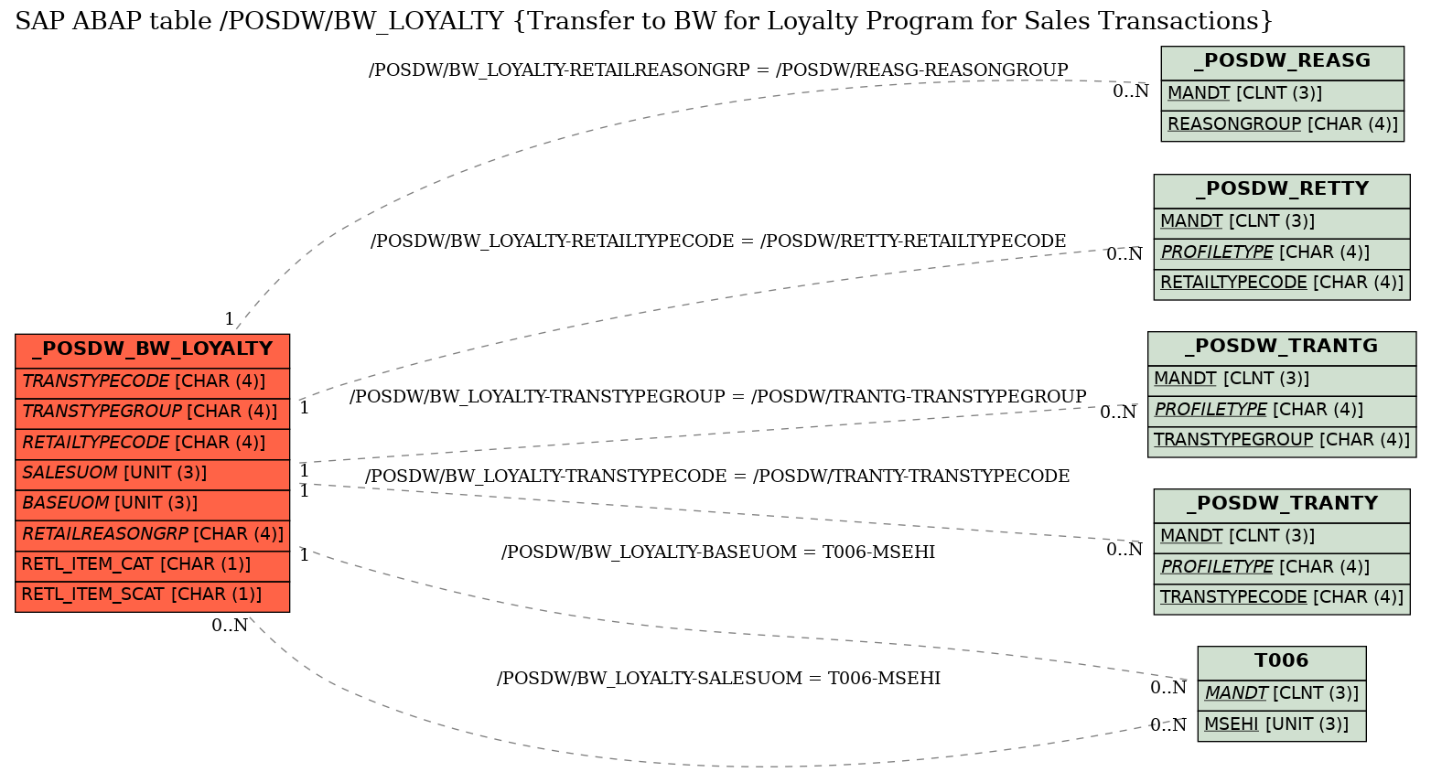 E-R Diagram for table /POSDW/BW_LOYALTY (Transfer to BW for Loyalty Program for Sales Transactions)