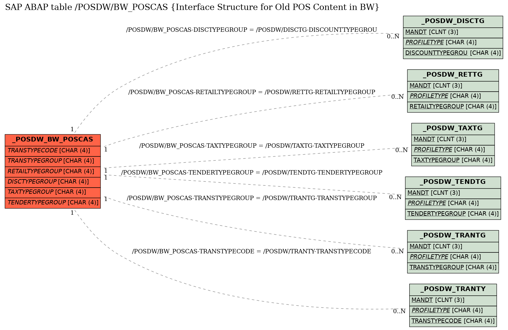 E-R Diagram for table /POSDW/BW_POSCAS (Interface Structure for Old POS Content in BW)