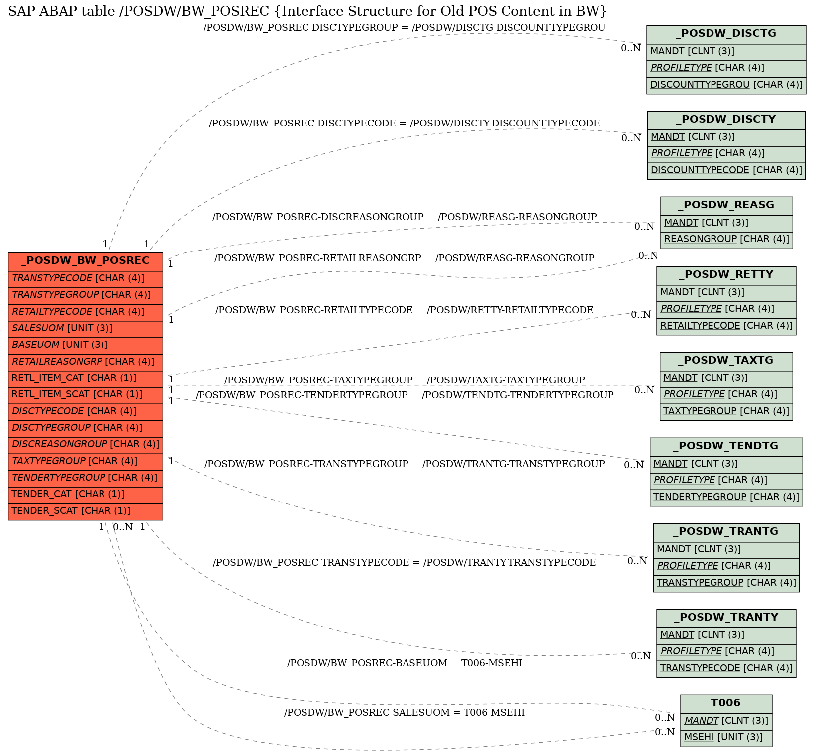 E-R Diagram for table /POSDW/BW_POSREC (Interface Structure for Old POS Content in BW)