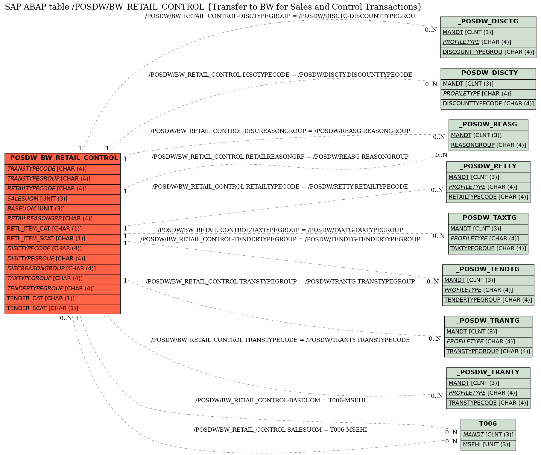 E-R Diagram for table /POSDW/BW_RETAIL_CONTROL (Transfer to BW for Sales and Control Transactions)