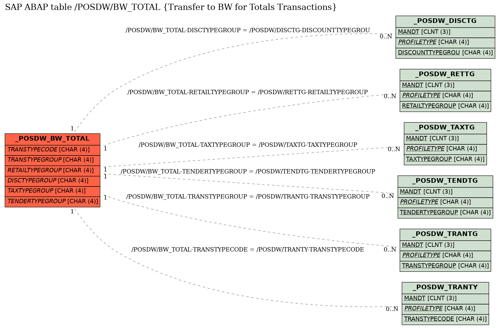 E-R Diagram for table /POSDW/BW_TOTAL (Transfer to BW for Totals Transactions)