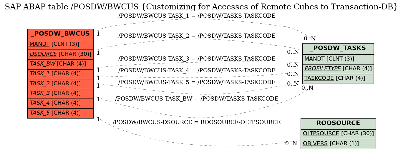 E-R Diagram for table /POSDW/BWCUS (Customizing for Accesses of Remote Cubes to Transaction-DB)