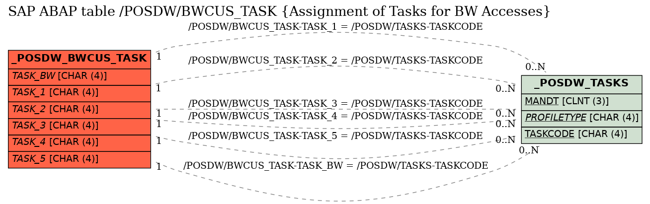 E-R Diagram for table /POSDW/BWCUS_TASK (Assignment of Tasks for BW Accesses)