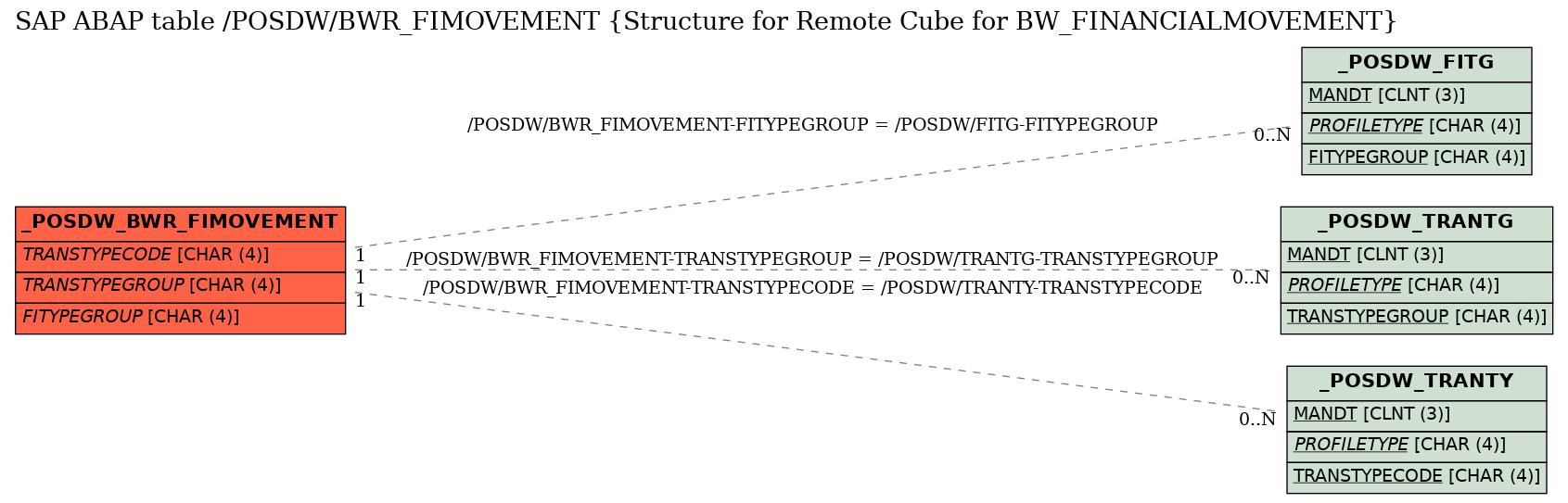 E-R Diagram for table /POSDW/BWR_FIMOVEMENT (Structure for Remote Cube for BW_FINANCIALMOVEMENT)