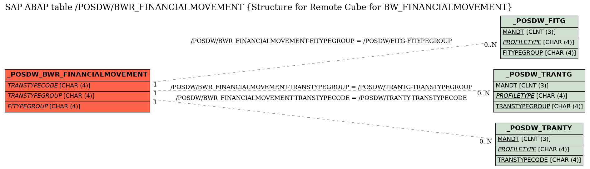 E-R Diagram for table /POSDW/BWR_FINANCIALMOVEMENT (Structure for Remote Cube for BW_FINANCIALMOVEMENT)