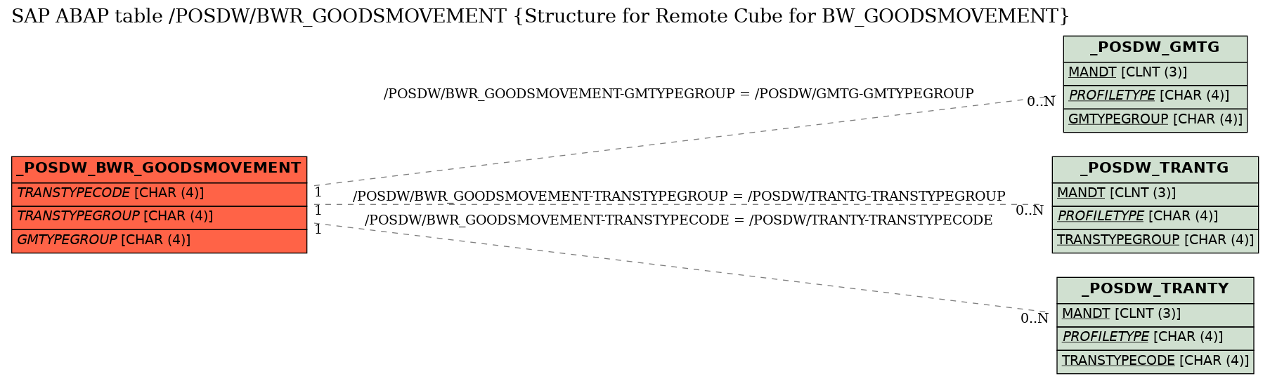 E-R Diagram for table /POSDW/BWR_GOODSMOVEMENT (Structure for Remote Cube for BW_GOODSMOVEMENT)