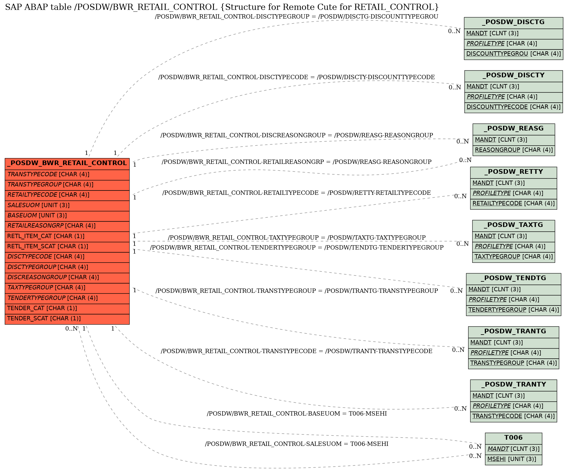 E-R Diagram for table /POSDW/BWR_RETAIL_CONTROL (Structure for Remote Cute for RETAIL_CONTROL)