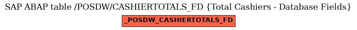 E-R Diagram for table /POSDW/CASHIERTOTALS_FD (Total Cashiers - Database Fields)