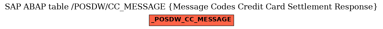 E-R Diagram for table /POSDW/CC_MESSAGE (Message Codes Credit Card Settlement Response)