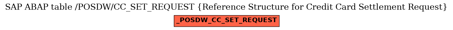 E-R Diagram for table /POSDW/CC_SET_REQUEST (Reference Structure for Credit Card Settlement Request)