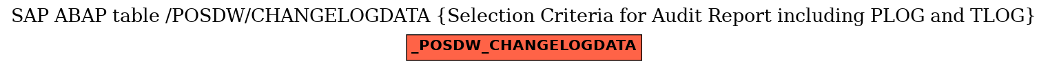 E-R Diagram for table /POSDW/CHANGELOGDATA (Selection Criteria for Audit Report including PLOG and TLOG)