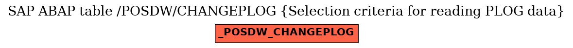 E-R Diagram for table /POSDW/CHANGEPLOG (Selection criteria for reading PLOG data)