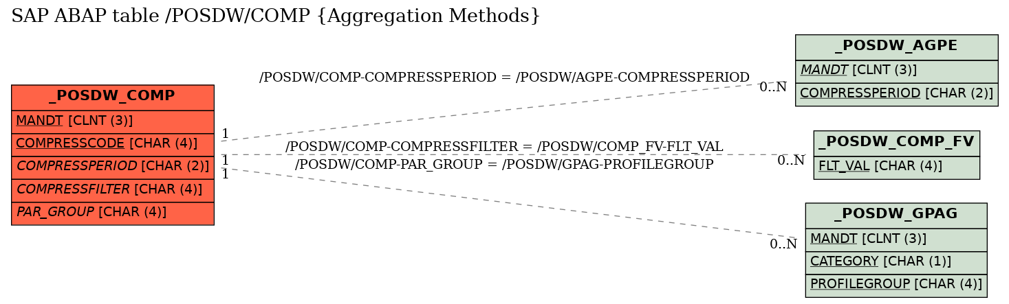 E-R Diagram for table /POSDW/COMP (Aggregation Methods)