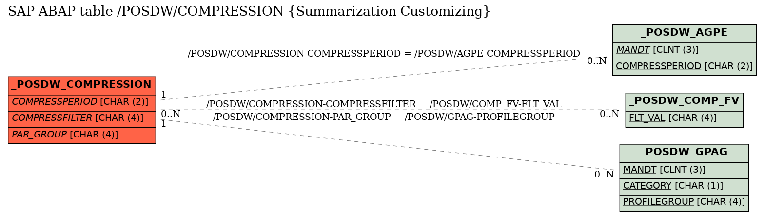 E-R Diagram for table /POSDW/COMPRESSION (Summarization Customizing)