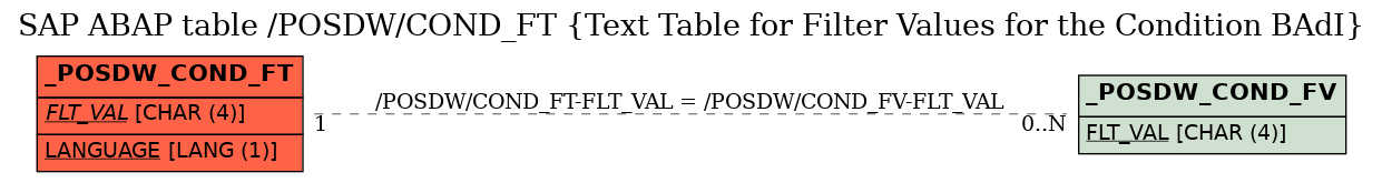 E-R Diagram for table /POSDW/COND_FT (Text Table for Filter Values for the Condition BAdI)