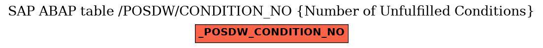 E-R Diagram for table /POSDW/CONDITION_NO (Number of Unfulfilled Conditions)