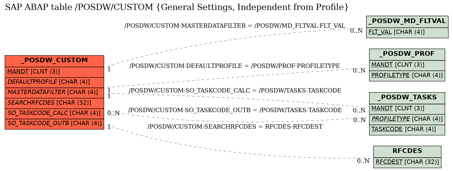 E-R Diagram for table /POSDW/CUSTOM (General Settings, Independent from Profile)