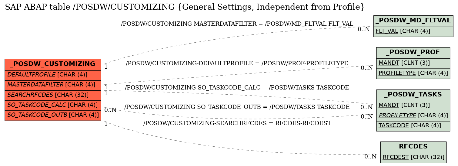 E-R Diagram for table /POSDW/CUSTOMIZING (General Settings, Independent from Profile)