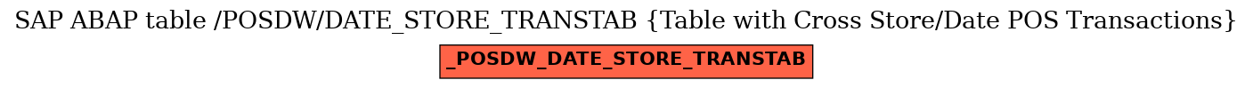 E-R Diagram for table /POSDW/DATE_STORE_TRANSTAB (Table with Cross Store/Date POS Transactions)