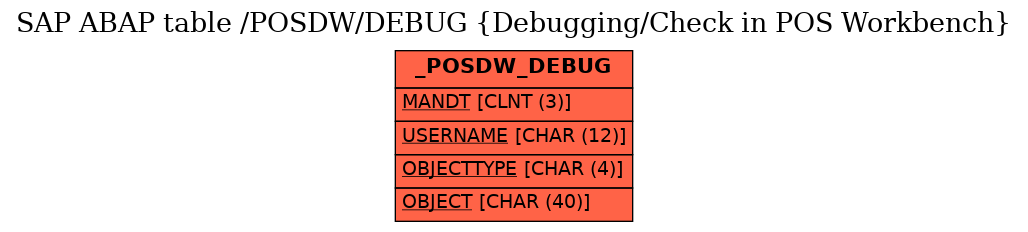 E-R Diagram for table /POSDW/DEBUG (Debugging/Check in POS Workbench)