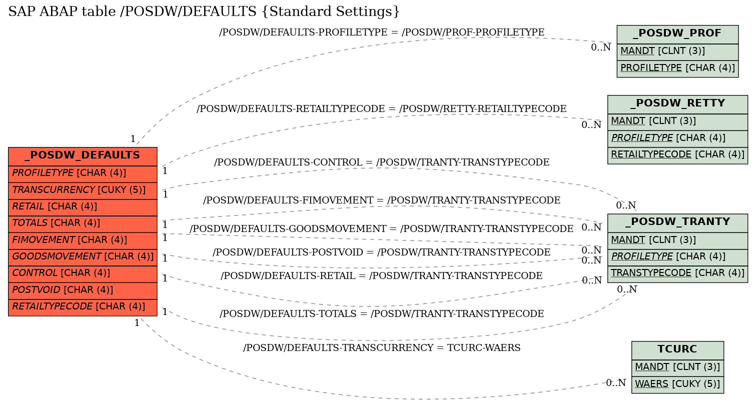 E-R Diagram for table /POSDW/DEFAULTS (Standard Settings)