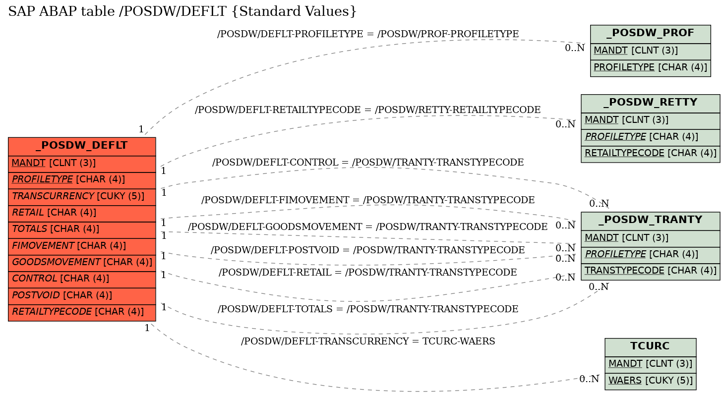 E-R Diagram for table /POSDW/DEFLT (Standard Values)