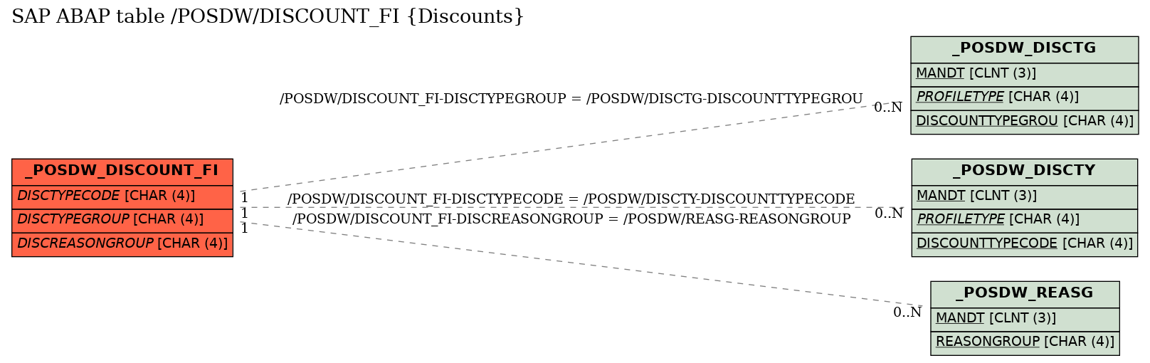 E-R Diagram for table /POSDW/DISCOUNT_FI (Discounts)