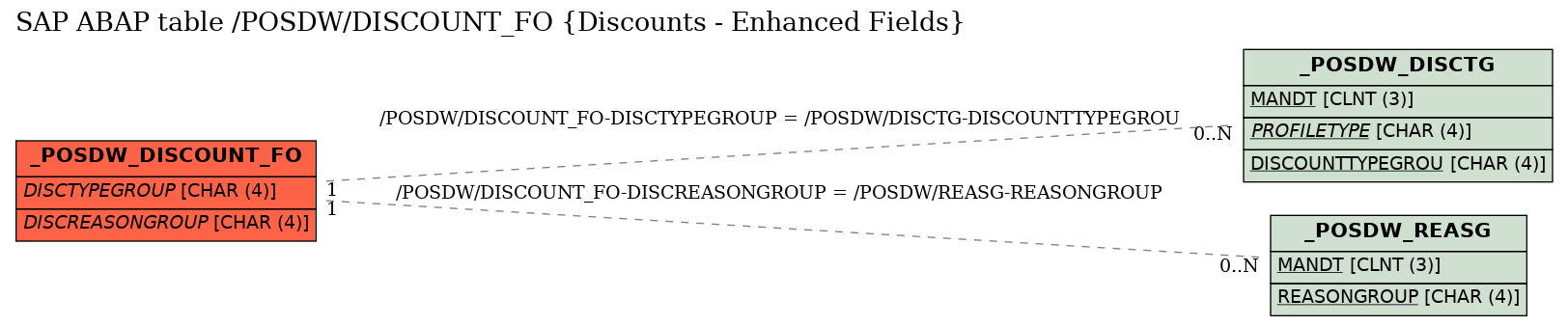 E-R Diagram for table /POSDW/DISCOUNT_FO (Discounts - Enhanced Fields)