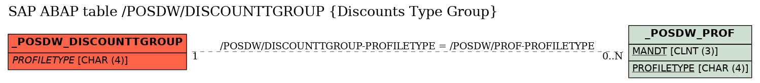 E-R Diagram for table /POSDW/DISCOUNTTGROUP (Discounts Type Group)
