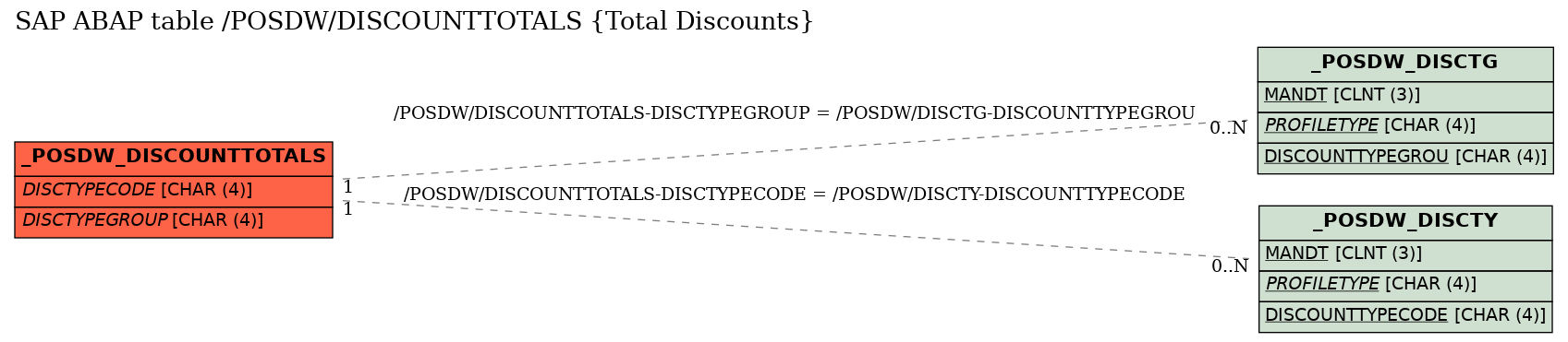 E-R Diagram for table /POSDW/DISCOUNTTOTALS (Total Discounts)