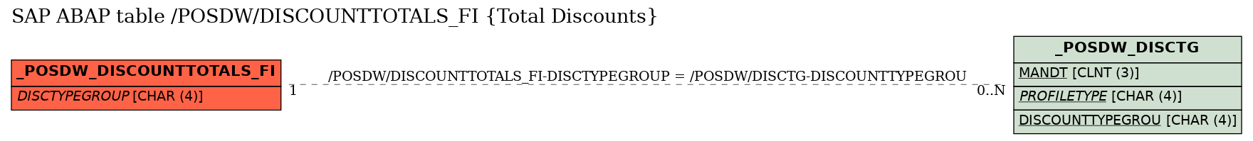 E-R Diagram for table /POSDW/DISCOUNTTOTALS_FI (Total Discounts)