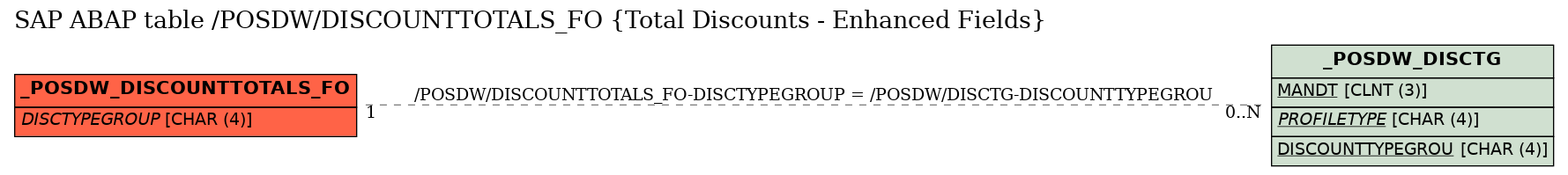 E-R Diagram for table /POSDW/DISCOUNTTOTALS_FO (Total Discounts - Enhanced Fields)