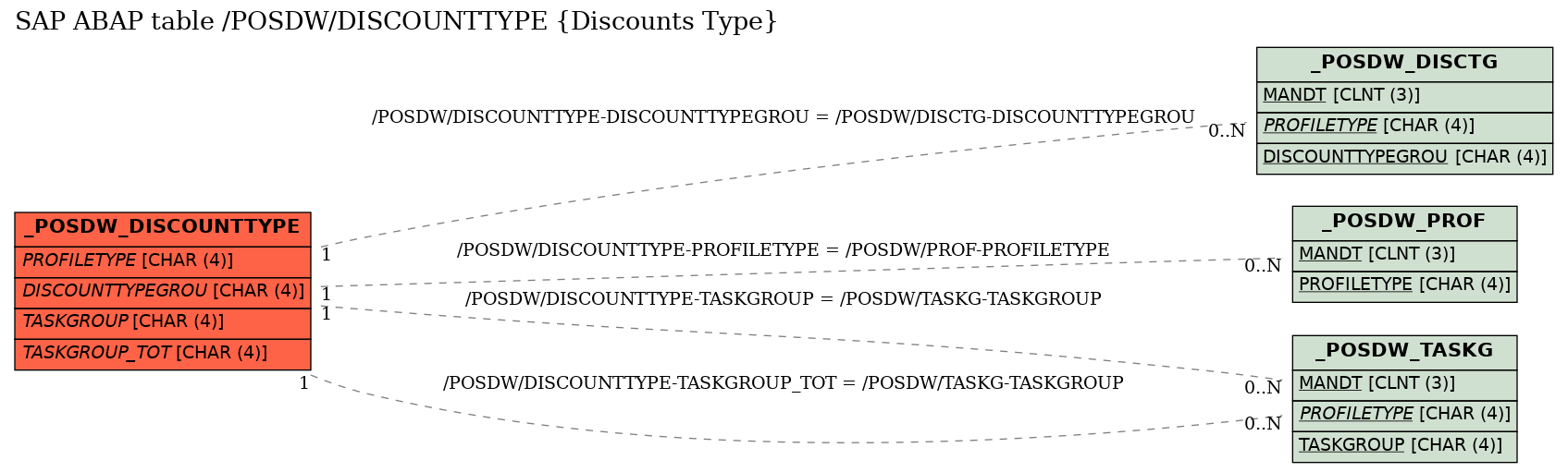 E-R Diagram for table /POSDW/DISCOUNTTYPE (Discounts Type)